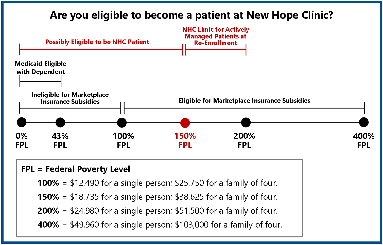 Federal Poverty Guidelines – New Hope Clinic